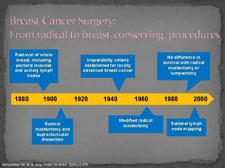 Breast Cancer Surgery: From radical to breast-conserving procedures Removal of whole breast, including pectoral