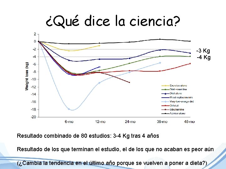 ¿Qué dice la ciencia? -3 Kg -4 Kg Resultado combinado de 80 estudios: 3