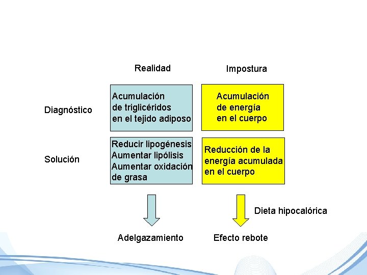 Realidad Impostura Diagnóstico Acumulación de triglicéridos en el tejido adiposo Acumulación de energía en