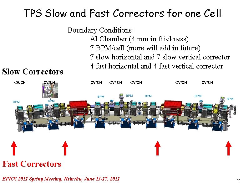 TPS Slow and Fast Correctors for one Cell Slow Correctors CV/CH Boundary Conditions: Al