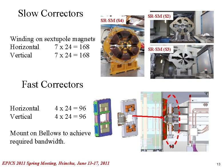 Slow Correctors SR-SM (S 4) Winding on sextupole magnets Horizontal 7 x 24 =