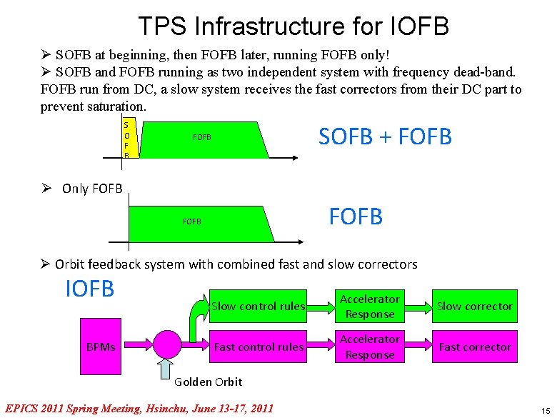 TPS Infrastructure for IOFB Ø SOFB at beginning, then FOFB later, running FOFB only!