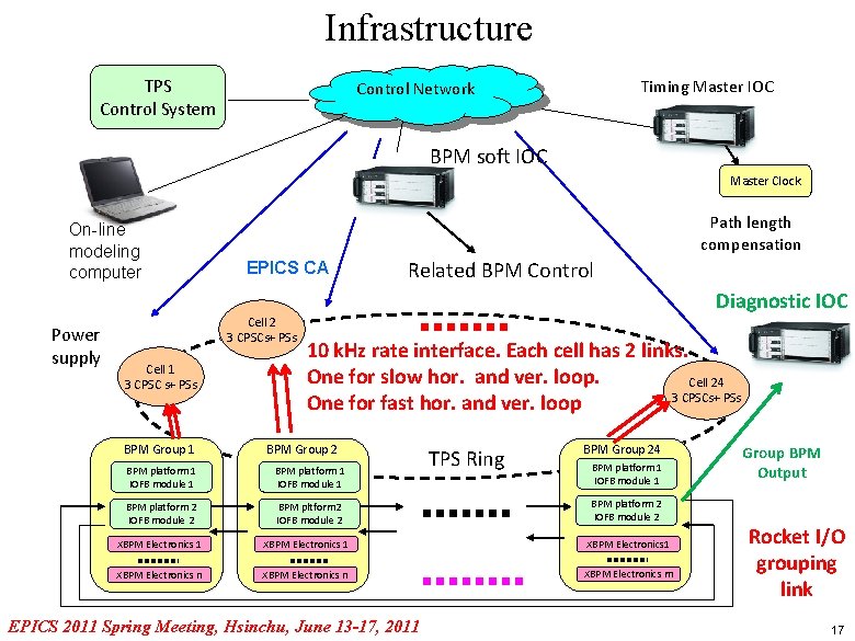 Infrastructure TPS Control System Timing Master IOC Control Network BPM soft IOC Master Clock