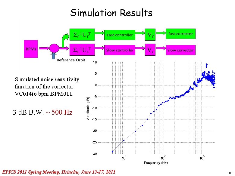 Simulation Results Simulated noise sensitivity function of the corrector VC 014 to bpm BPM