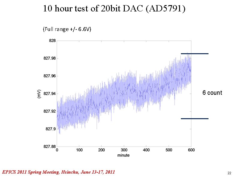 10 hour test of 20 bit DAC (AD 5791) (Full range +/- 6. 6
