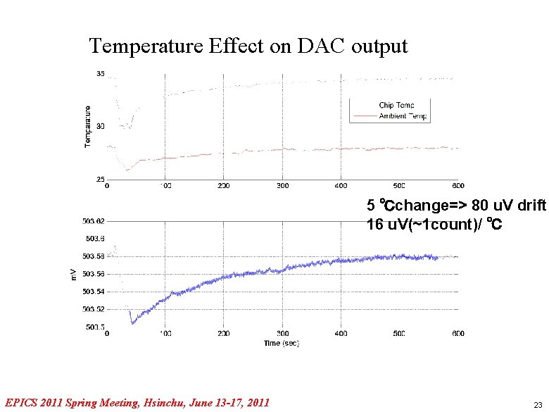 Temperature Effect on DAC output 5 ℃change=> 80 u. V drift 16 u. V(~1