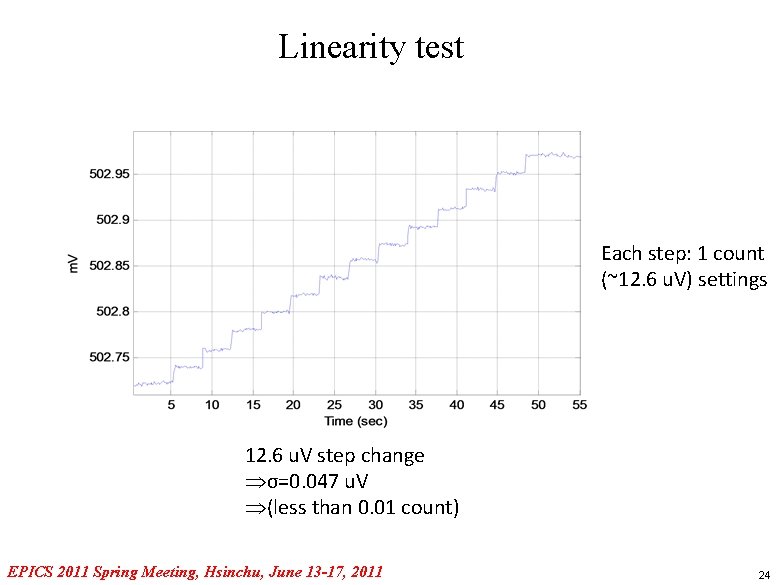 Linearity test Each step: 1 count (~12. 6 u. V) settings 12. 6 u.