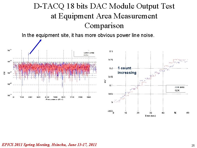 D-TACQ 18 bits DAC Module Output Test at Equipment Area Measurement Comparison In the