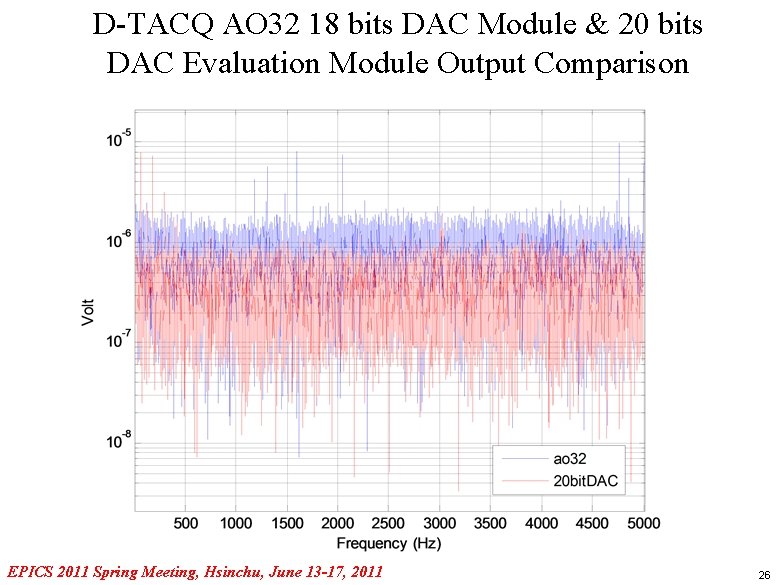 D-TACQ AO 32 18 bits DAC Module & 20 bits DAC Evaluation Module Output