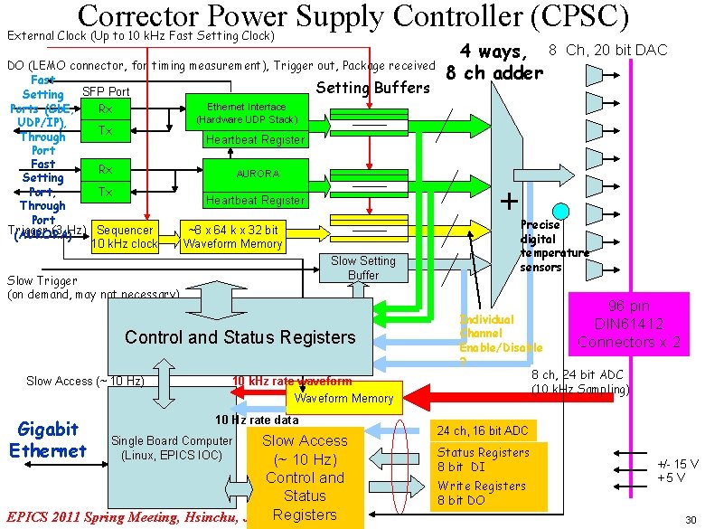 Corrector Power Supply Controller (CPSC) External Clock (Up to 10 k. Hz Fast Setting