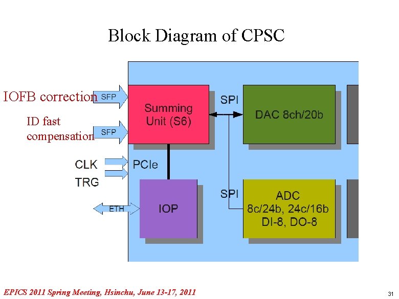 Block Diagram of CPSC IOFB correction ID fast compensation EPICS 2011 Spring Meeting, Hsinchu,
