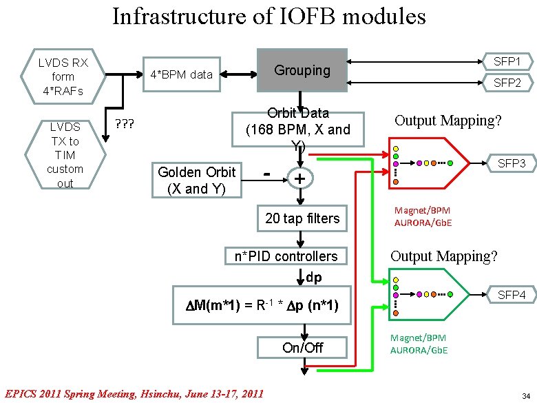 Infrastructure of IOFB modules LVDS RX form 4*RAFs LVDS TX to TIM custom out