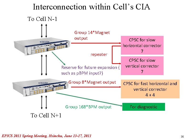 Interconnection within Cell’s CIA To Cell N-1 Group 14*Magnet output repeater Reserve for future