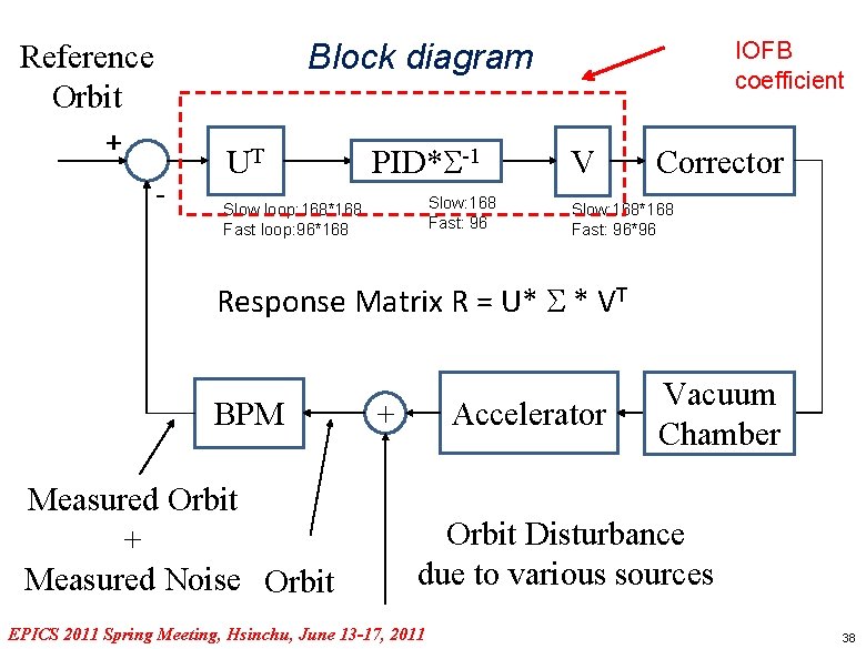 Block diagram Reference Orbit + - UT PID*S-1 Slow: 168 Fast: 96 Slow loop: