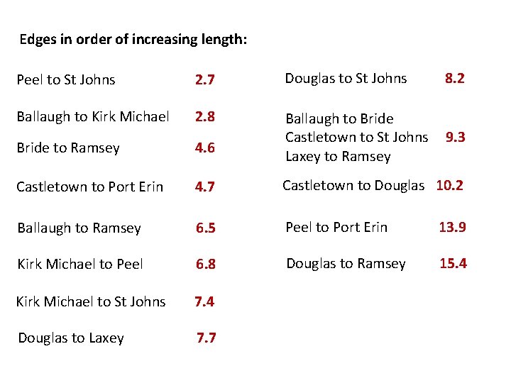 Edges in order of increasing length: Peel to St Johns 2. 7 Douglas to