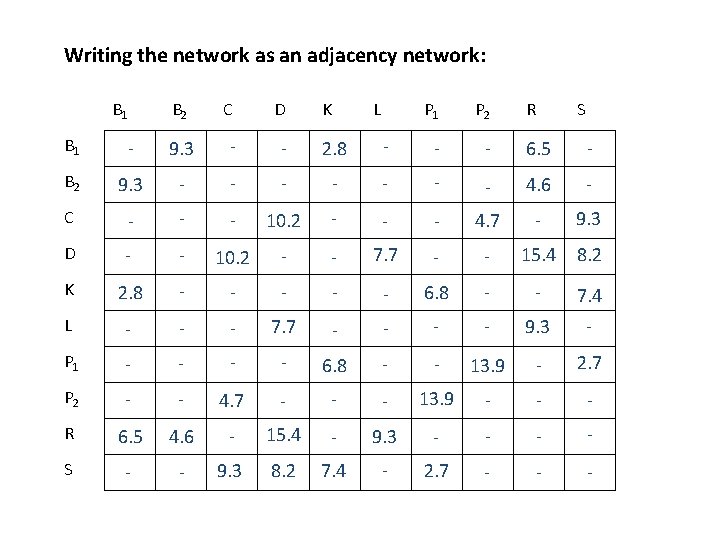Writing the network as an adjacency network: B 1 B 2 C D K