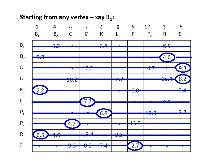 Starting from any vertex – say B 1: 1 B 1 4 B 2