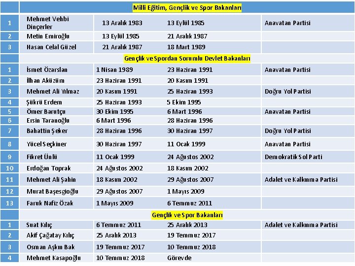 Milli Eğitim, Gençlik ve Spor Bakanları 2 Mehmet Vehbi Dinçerler Metin Emiroğlu 3 Hasan