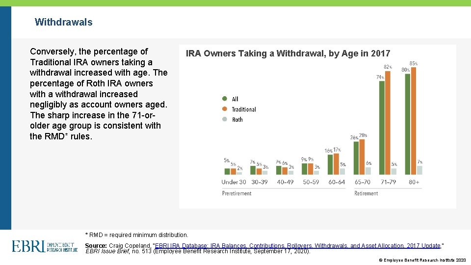Withdrawals Conversely, the percentage of Traditional IRA owners taking a withdrawal increased with age.