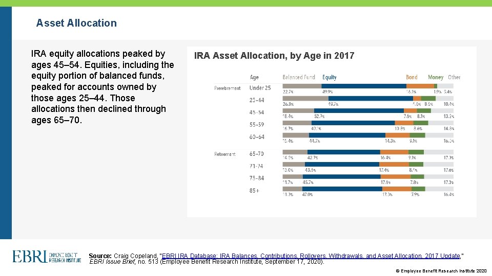 Asset Allocation IRA equity allocations peaked by ages 45– 54. Equities, including the equity