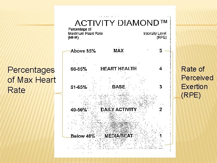 Percentages of Max Heart Rate of Perceived Exertion (RPE) 