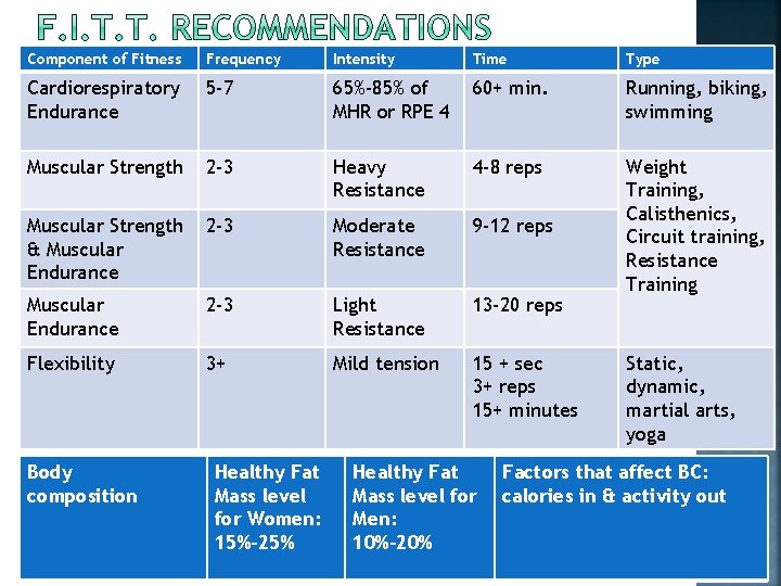 Component of Fitness Frequency Intensity Time Type Cardiorespiratory Endurance 5 -7 65%-85% of MHR