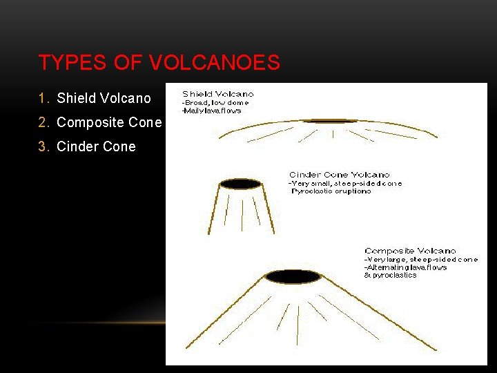 TYPES OF VOLCANOES 1. Shield Volcano 2. Composite Cone 3. Cinder Cone 