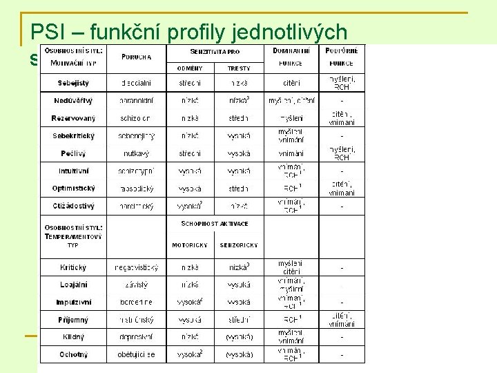 PSI – funkční profily jednotlivých stylů/poruch 