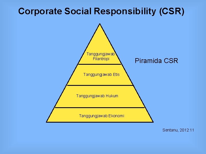 Corporate Social Responsibility (CSR) Tanggungjawab Filantropi Piramida CSR Tanggungjawab Etis Tanggungjawab Hukum Tanggungjawab Ekonomi