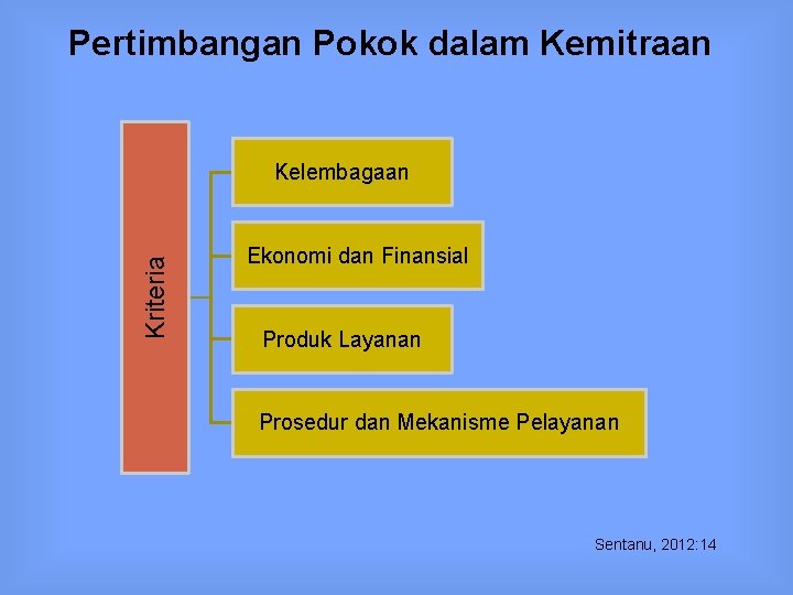 Pertimbangan Pokok dalam Kemitraan Kriteria Kelembagaan Ekonomi dan Finansial Produk Layanan Prosedur dan Mekanisme