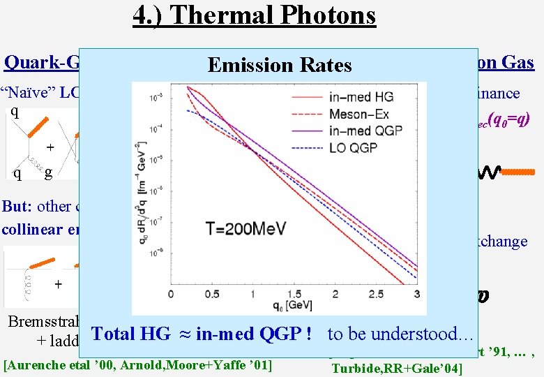 4. ) Thermal Photons Hot and Dense Hadron Gas Emission Rates q + q