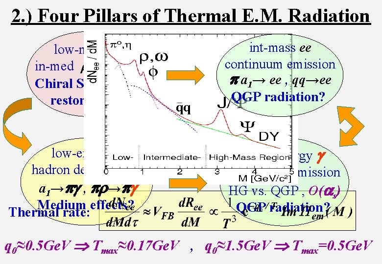2. ) Four Pillars of Thermal E. M. Radiation low-mass ee in-med r, w,