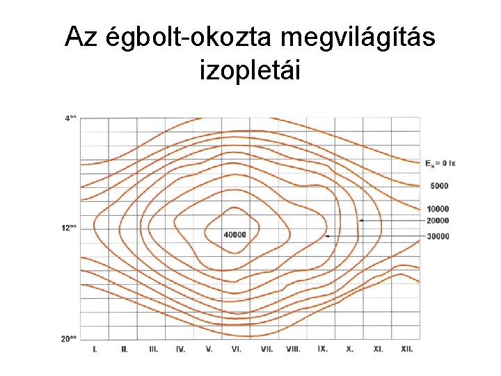 Az égbolt-okozta megvilágítás izopletái 