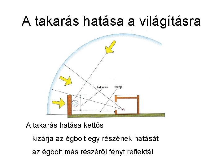 A takarás hatása a világításra A takarás hatása kettős kizárja az égbolt egy részének