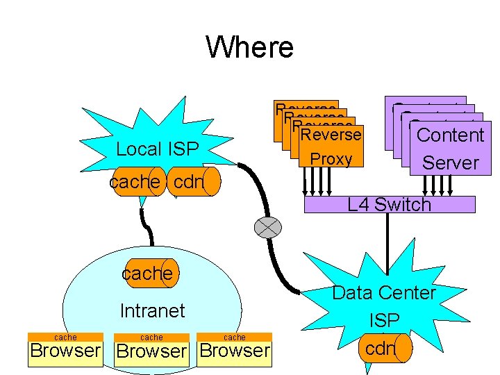 Where Reverse Proxy Local ISP cache cdn Content Server L 4 Switch cache Intranet