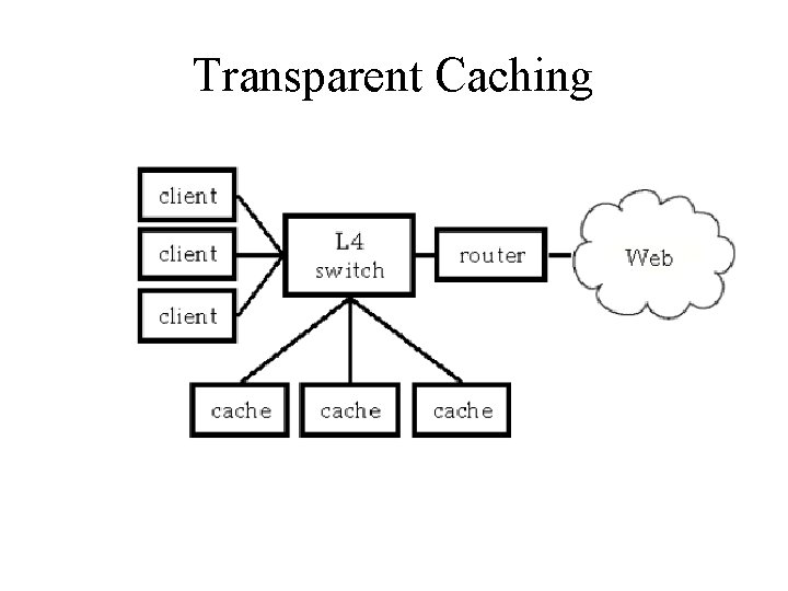 Transparent Caching 