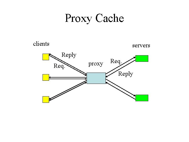 Proxy Cache clients servers Reply Req. proxy Req. Reply 