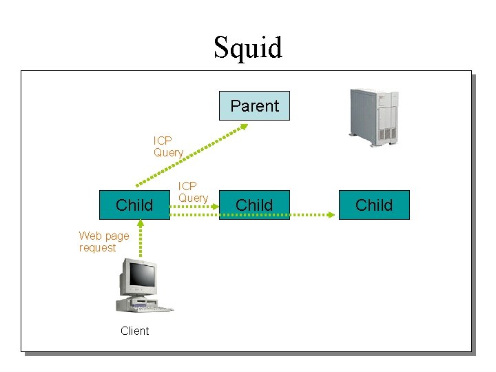 Squid Parent ICP Query Child Web page request Client ICP Query Child 