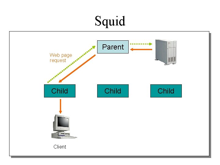 Squid Parent Web page request Child Client Child 