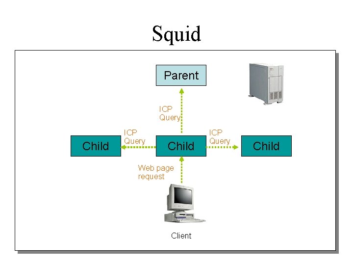 Squid Parent ICP Query Child Web page request Client ICP Query Child 