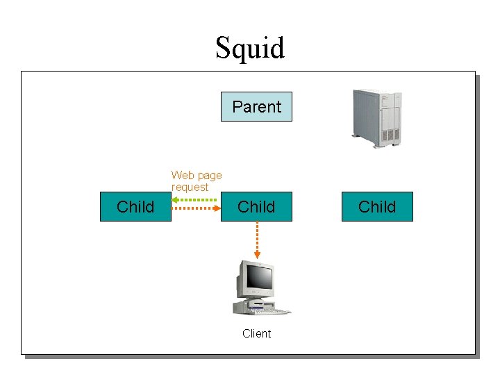 Squid Parent Web page request Child Client Child 