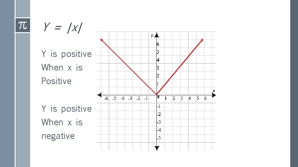 Y = |x| Y is positive When x is Positive Y is positive When