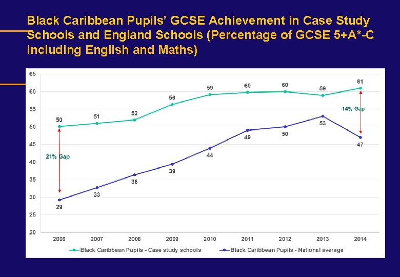 Black Caribbean Pupils’ GCSE Achievement in Case Study Schools and England Schools (Percentage of