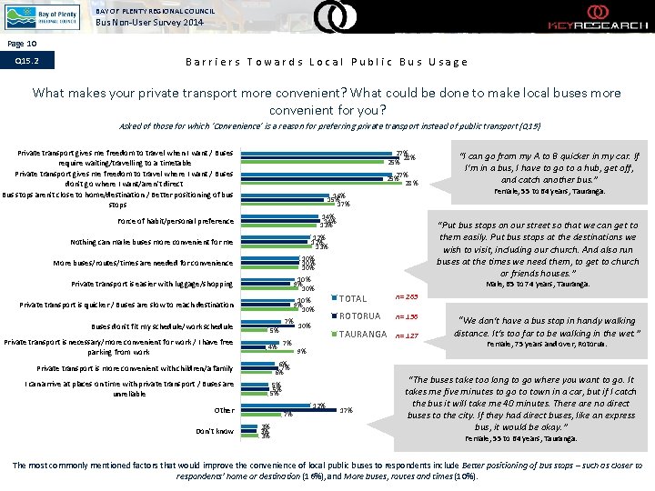 BAY OF PLENTY REGIONAL COUNCIL Bus Non-User Survey 2014 Page 10 Q 15. 2