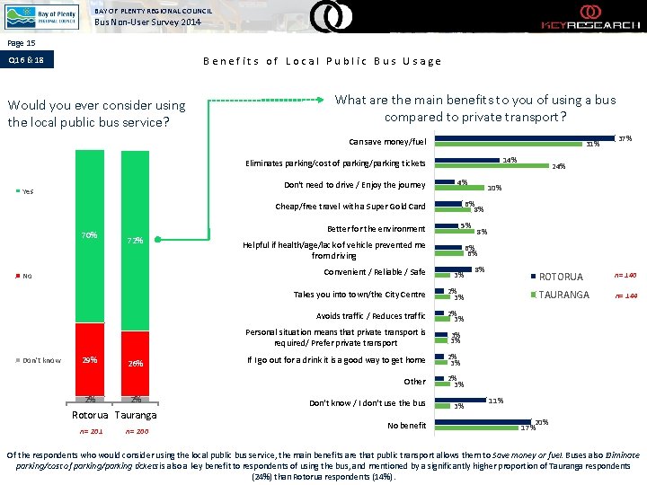 BAY OF PLENTY REGIONAL COUNCIL Bus Non-User Survey 2014 Page 15 Q 16 &