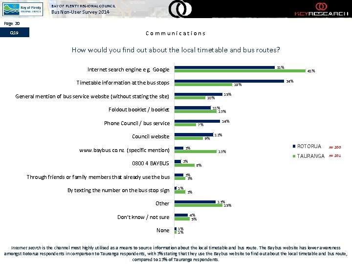 BAY OF PLENTY REGIONAL COUNCIL Bus Non-User Survey 2014 Page 20 Q 19 Communications