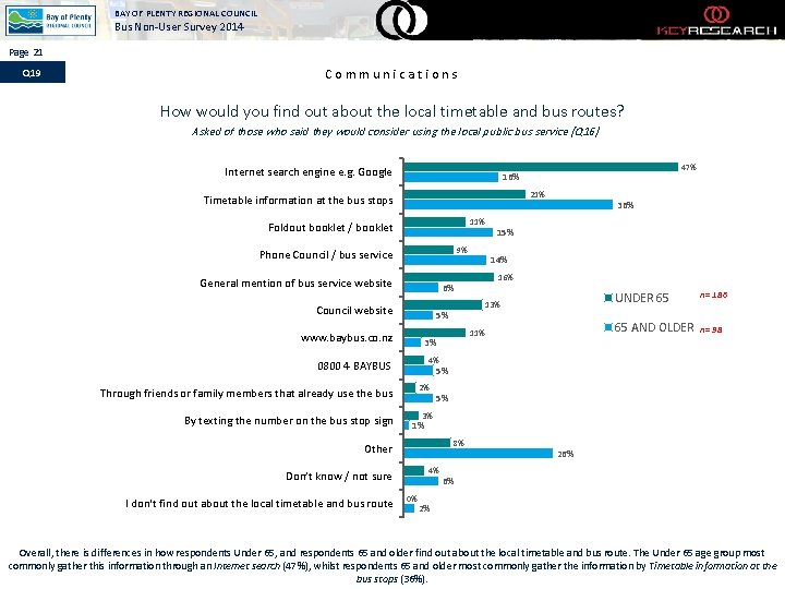 BAY OF PLENTY REGIONAL COUNCIL Bus Non-User Survey 2014 Page 21 Q 19 Communications