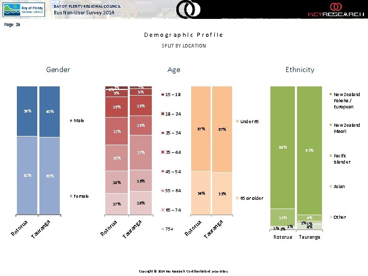 BAY OF PLENTY REGIONAL COUNCIL Bus Non-User Survey 2014 Page 29 Demographic Profile SPLIT