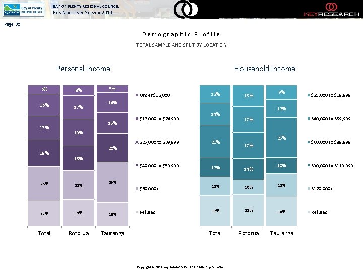 BAY OF PLENTY REGIONAL COUNCIL Bus Non-User Survey 2014 Page 30 Demographic Profile TOTAL