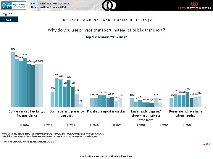 BAY OF PLENTY REGIONAL COUNCIL Bus Non-User Survey 2014 Page 32 Q 15 Barriers